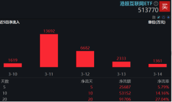 新催化將至，?China AI Day來襲、小米、騰訊披露業(yè)績…港股互聯(lián)網(wǎng)ETF（513770）連續(xù)20日吸金超9億元！