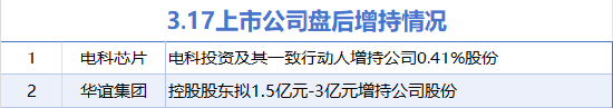 3月17日增減持匯總：電科芯片等2股增持 華塑股份等18股減持（表）