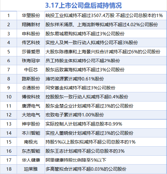 3月17日增減持匯總：電科芯片等2股增持 華塑股份等18股減持（表）