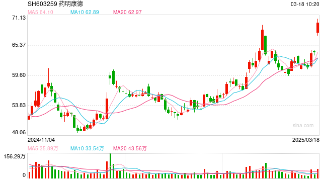 藥明康德預計今年TIDES業(yè)務營收增超六成，未用AI來開發(fā)新藥
