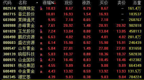 A股，全線上揚！港股，大爆發(fā)！