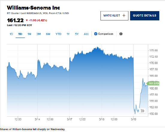 Williams-Sonoma發布業績指引后股價下跌6.4%