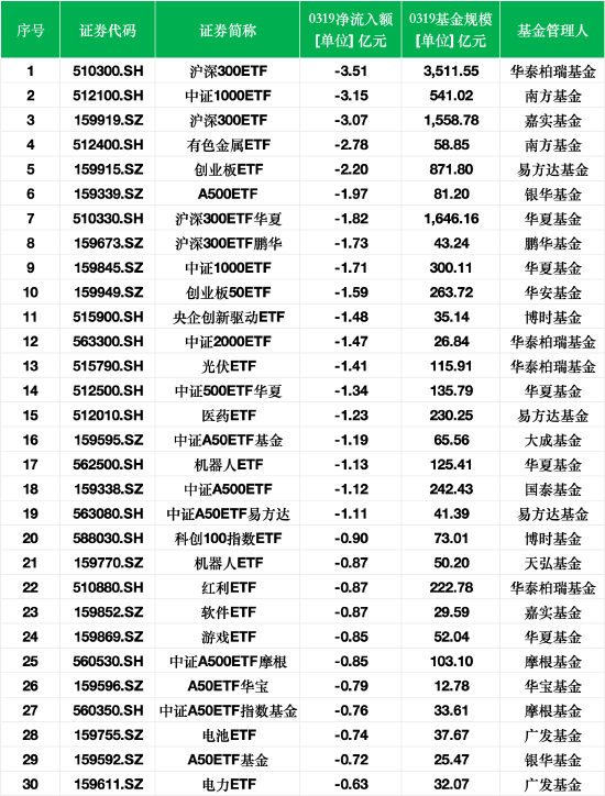 最不受歡迎ETF：3月19日華泰柏瑞滬深300ETF遭凈贖回3.51億元，南方中證1000ETF遭凈贖回3.15億元