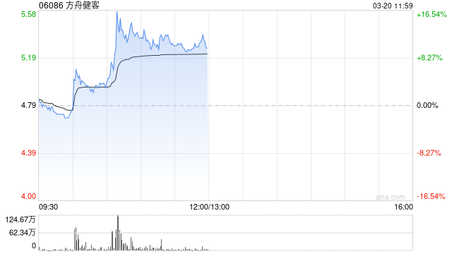 方舟健客逆市漲超6% 接入DeepSeek提供個(gè)性化診療服務(wù)