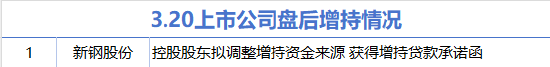3月20日增減持匯總：新鋼股份增持 浙江醫藥等11股減持（表）_財經新聞