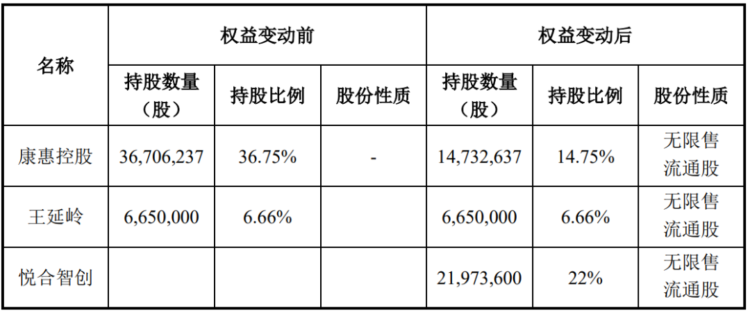 又一家上市公司，5.427億賣了控股權(quán)