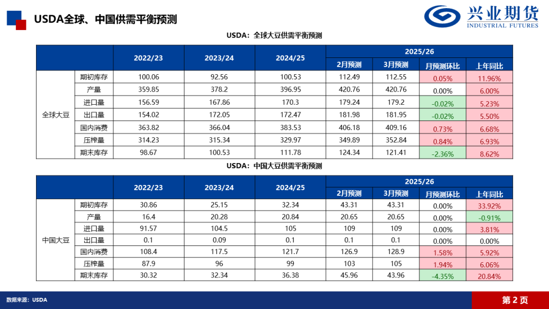 【興期研究·品種聚焦】豆粕：巴西豆預計將大量到港，價格上方壓力增加