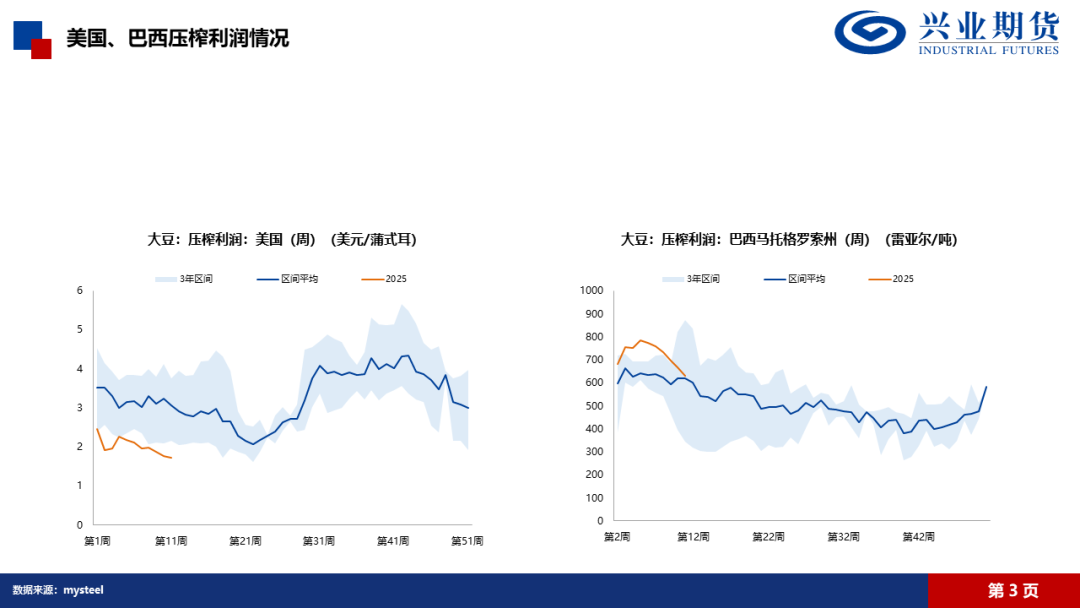 【興期研究·品種聚焦】豆粕：巴西豆預計將大量到港，價格上方壓力增加