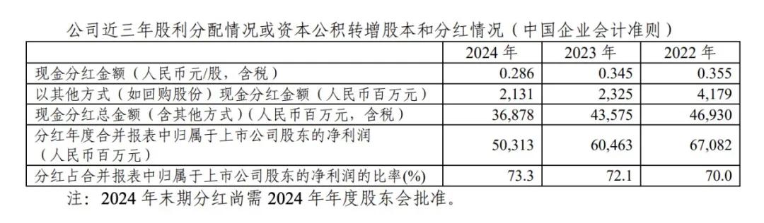 剛剛宣布！368.78億元，巨額分紅