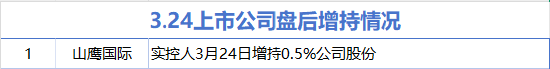 3月24日增減持匯總：山鷹國際增持 尚太科技等9股減持（表）