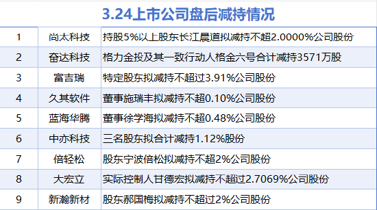 3月24日增減持匯總：山鷹國際增持 尚太科技等9股減持（表）