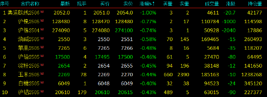 早盤開盤|國內期貨主力合約漲多跌少 玻璃漲超2%