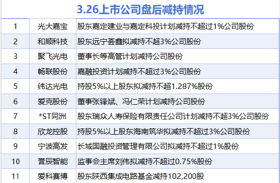 3月26日增減持匯總：暫無增持 光大嘉寶等11股減持（表）