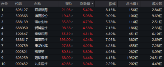 業績向好，CXO復蘇進程開啟？藥明康德、康龍化成聯袂大漲 醫療ETF(512170)放量漲1.18% 尾盤溢價飆升