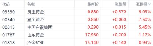 金價再創新高，黃金股集體狂歡，高盛看多、橋水押注新時代