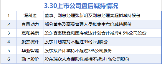3月30日增減持匯總：暫無增持 春風動力等6股減持（表）