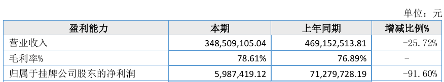 超40家基金公司去年業績數據出爐，信達澳亞等營收、凈利大幅下降