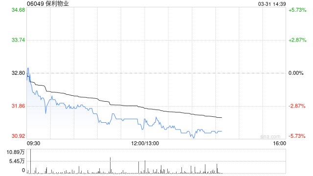 保利物業(yè)公布2024年業(yè)績(jī) 擁有人應(yīng)占溢利約14.74億元同比增長(zhǎng)6.8%