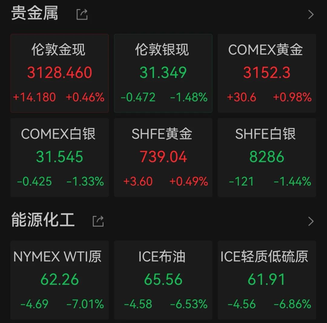 突然跳水！道指期貨跌逾千點