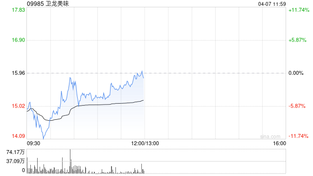 中金：升衛(wèi)龍美味目標(biāo)價(jià)至17.5港元 維持“跑贏行業(yè)”評級