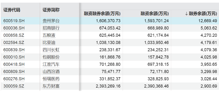 這些股票，融資凈買入金額居前