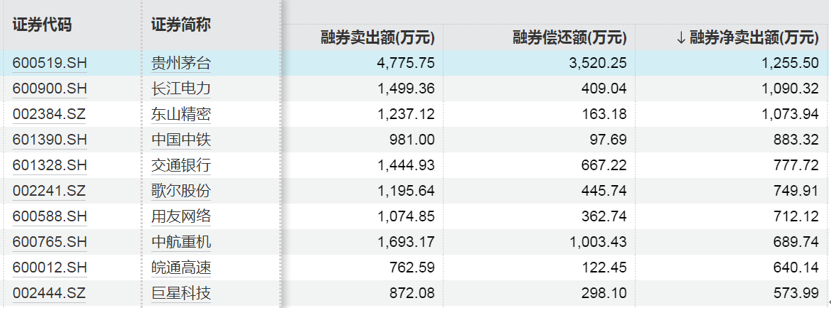 這些股票，融資凈買入金額居前