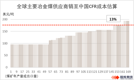 【黑金深耕】海外煉焦煤主要礦山年度供應展望及成本總結