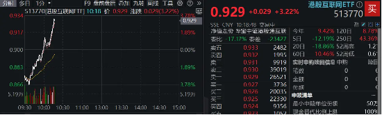科網龍頭掉頭猛拉，小米飆漲6%，港股互聯網ETF（513770）漲逾3%，資金逢跌搶籌2．84億元！