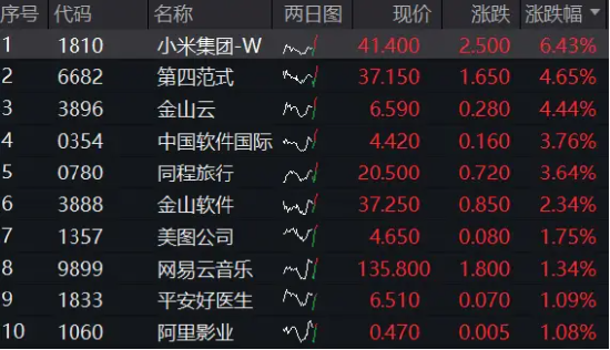 科網龍頭掉頭猛拉，小米飆漲6%，港股互聯網ETF（513770）漲逾3%，資金逢跌搶籌2．84億元！