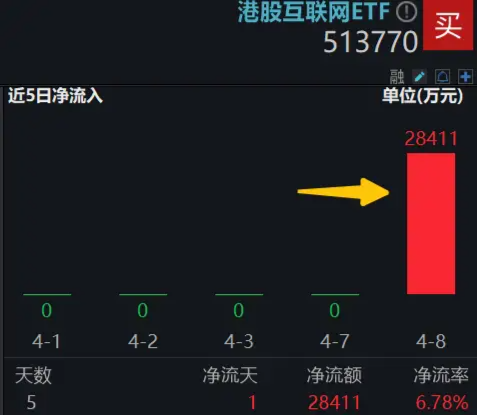 科網龍頭掉頭猛拉，小米飆漲6%，港股互聯網ETF（513770）漲逾3%，資金逢跌搶籌2．84億元！