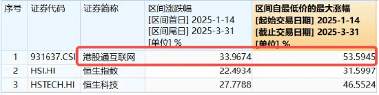 科網龍頭掉頭猛拉，小米飆漲6%，港股互聯網ETF（513770）漲逾3%，資金逢跌搶籌2．84億元！