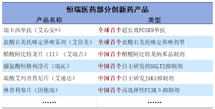 市占率99%，恒瑞醫藥，贏麻了