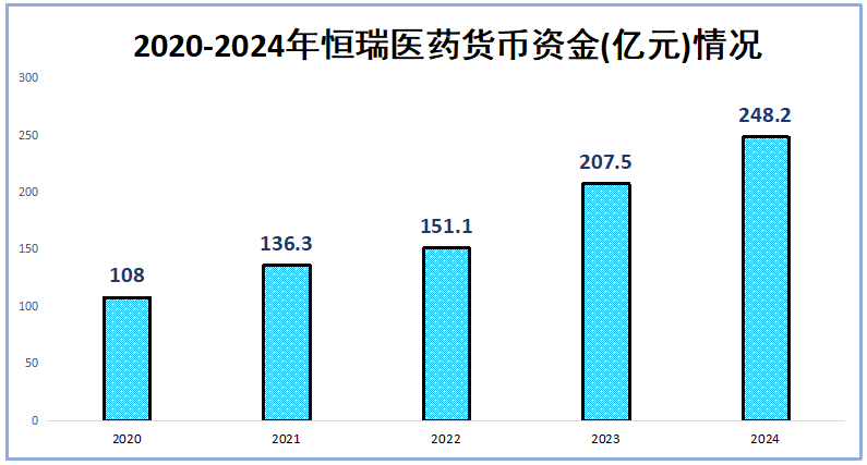 市占率99%，恒瑞醫藥，贏麻了