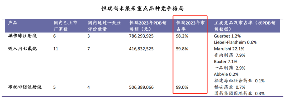 市占率99%，恒瑞醫藥，贏麻了