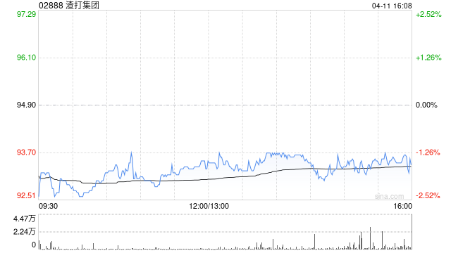 渣打集團4月10日斥資1501.72萬英鎊回購160.19萬股