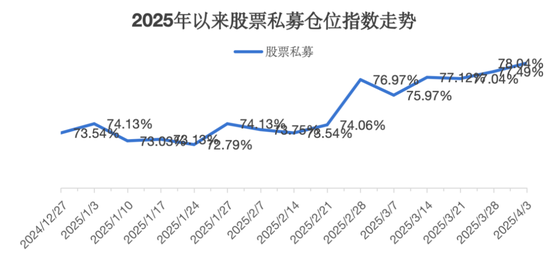 百億級私募，大手筆加倉