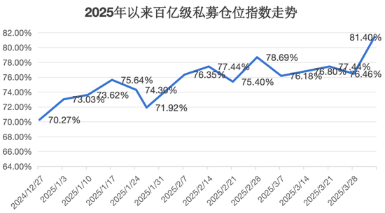 百億級私募，大手筆加倉