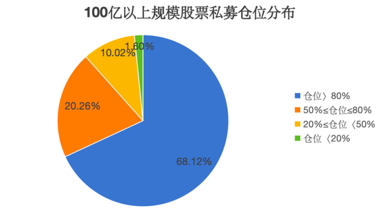 百億級私募，大手筆加倉