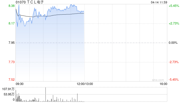TCL電子早盤漲超5% 近日發布新一輪股權激勵計劃