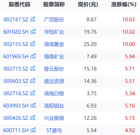 金價又創新高，黃金股全線走強！高盛上調目標價到3700美元
