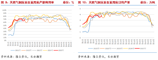 長(zhǎng)安期貨張晨：農(nóng)需階段走弱但仍有韌性 尿素短線謹(jǐn)慎追空