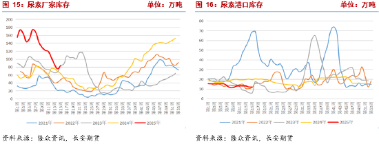 長(zhǎng)安期貨張晨：農(nóng)需階段走弱但仍有韌性 尿素短線謹(jǐn)慎追空