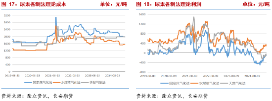 長(zhǎng)安期貨張晨：農(nóng)需階段走弱但仍有韌性 尿素短線謹(jǐn)慎追空