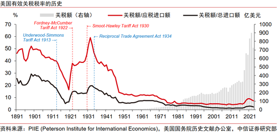 中信證券：美國大蕭條時期的關(guān)稅戰(zhàn)與資產(chǎn)表現(xiàn)