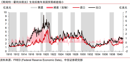 中信證券：美國大蕭條時期的關(guān)稅戰(zhàn)與資產(chǎn)表現(xiàn)