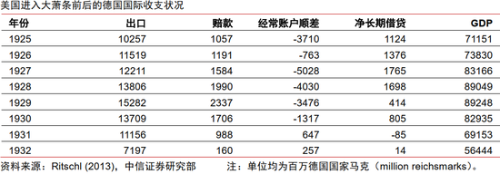 中信證券：美國大蕭條時期的關(guān)稅戰(zhàn)與資產(chǎn)表現(xiàn)
