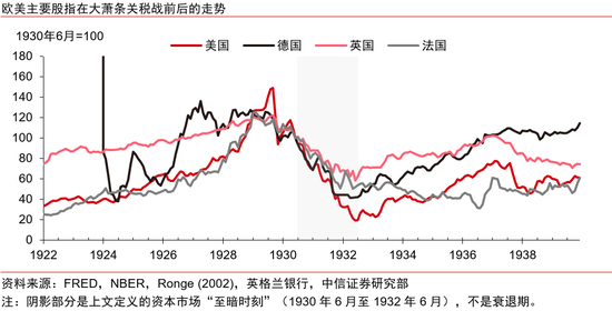中信證券：美國大蕭條時期的關(guān)稅戰(zhàn)與資產(chǎn)表現(xiàn)