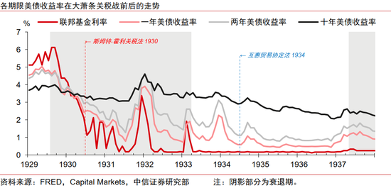 中信證券：美國大蕭條時期的關(guān)稅戰(zhàn)與資產(chǎn)表現(xiàn)