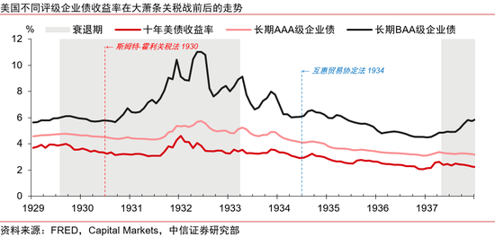 中信證券：美國大蕭條時期的關(guān)稅戰(zhàn)與資產(chǎn)表現(xiàn)