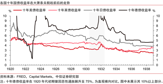 中信證券：美國大蕭條時期的關(guān)稅戰(zhàn)與資產(chǎn)表現(xiàn)